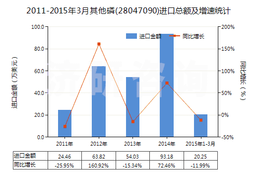 2011-2015年3月其他磷(28047090)進口總額及增速統(tǒng)計 2011-2015年3月其他磷(28047090)進口總額及增速統(tǒng)計